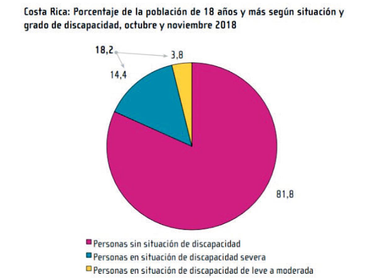 En Costa Rica, el 14,4% tiene una discapacidad severa y el 3,8% moderada. Fuente: INEC-Costa Rica. Encuesta Nacional sobre Discapacidad, 2018.
