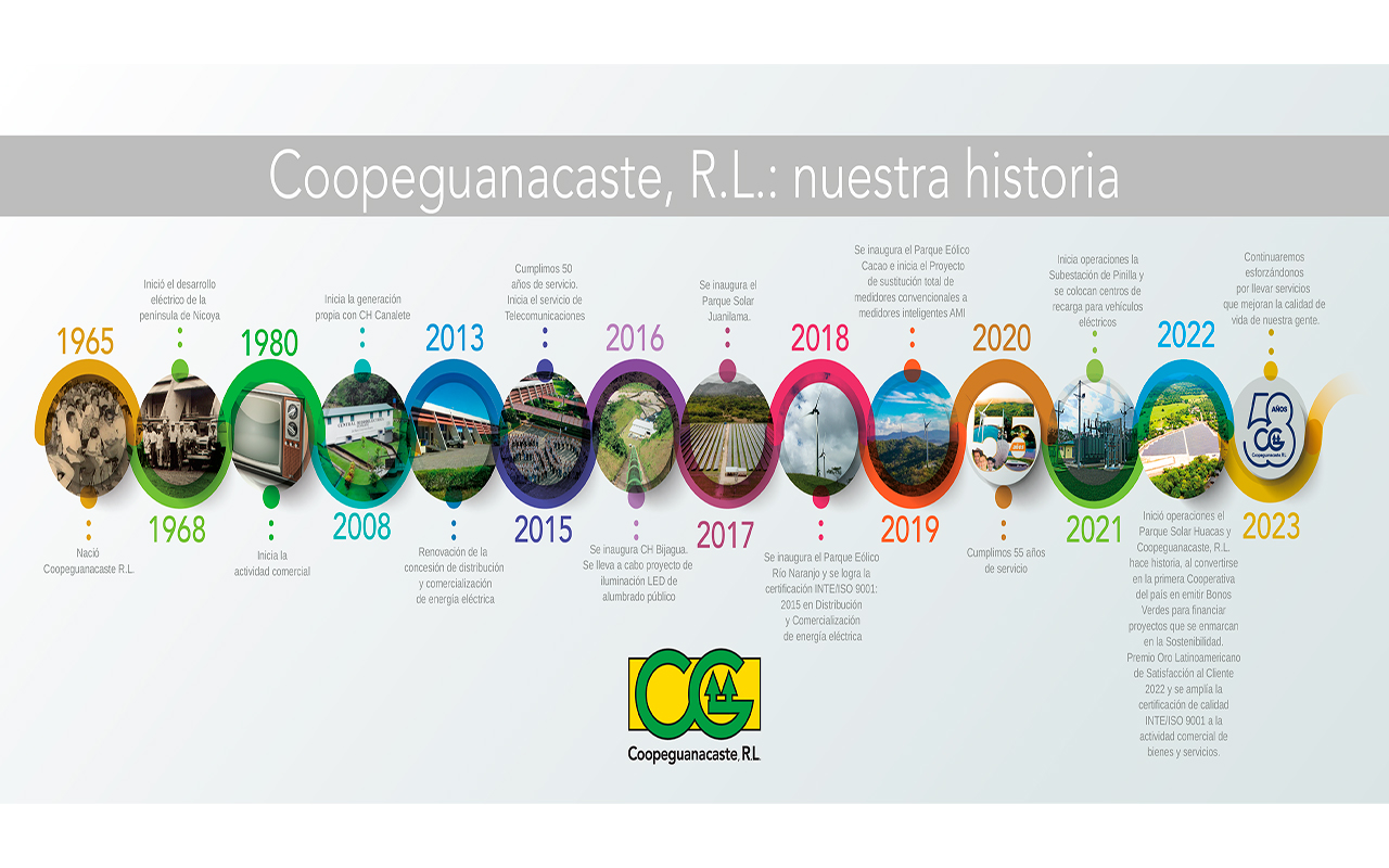 Coopeguanacaste, R.L ¡58 años de crecer con su comunidad!.alt