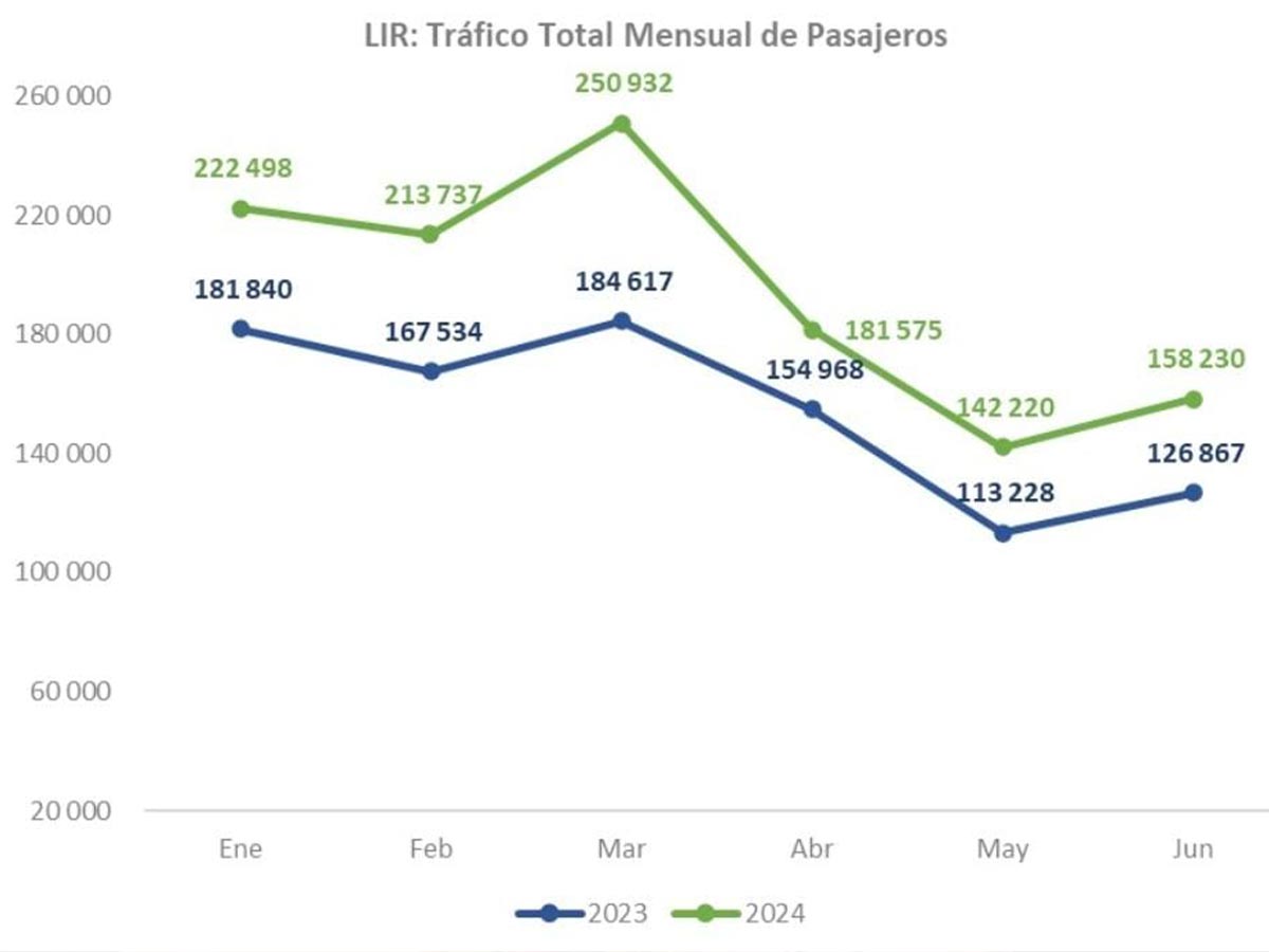 grafico guanacaste aeropuerto