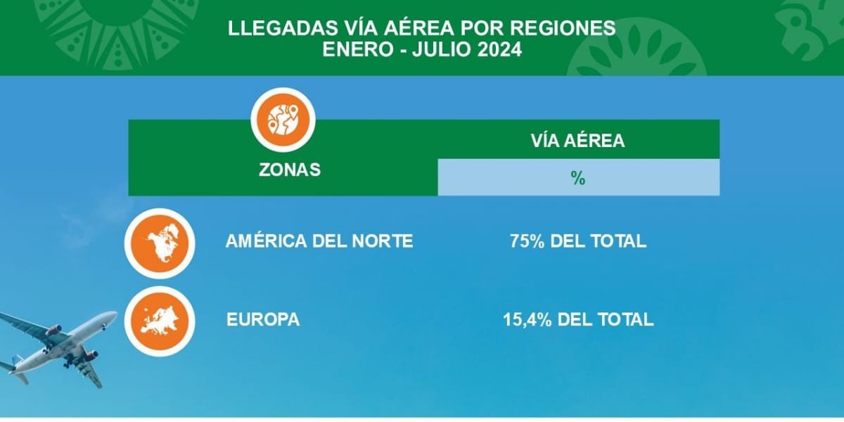 grafico llegadas via aerea