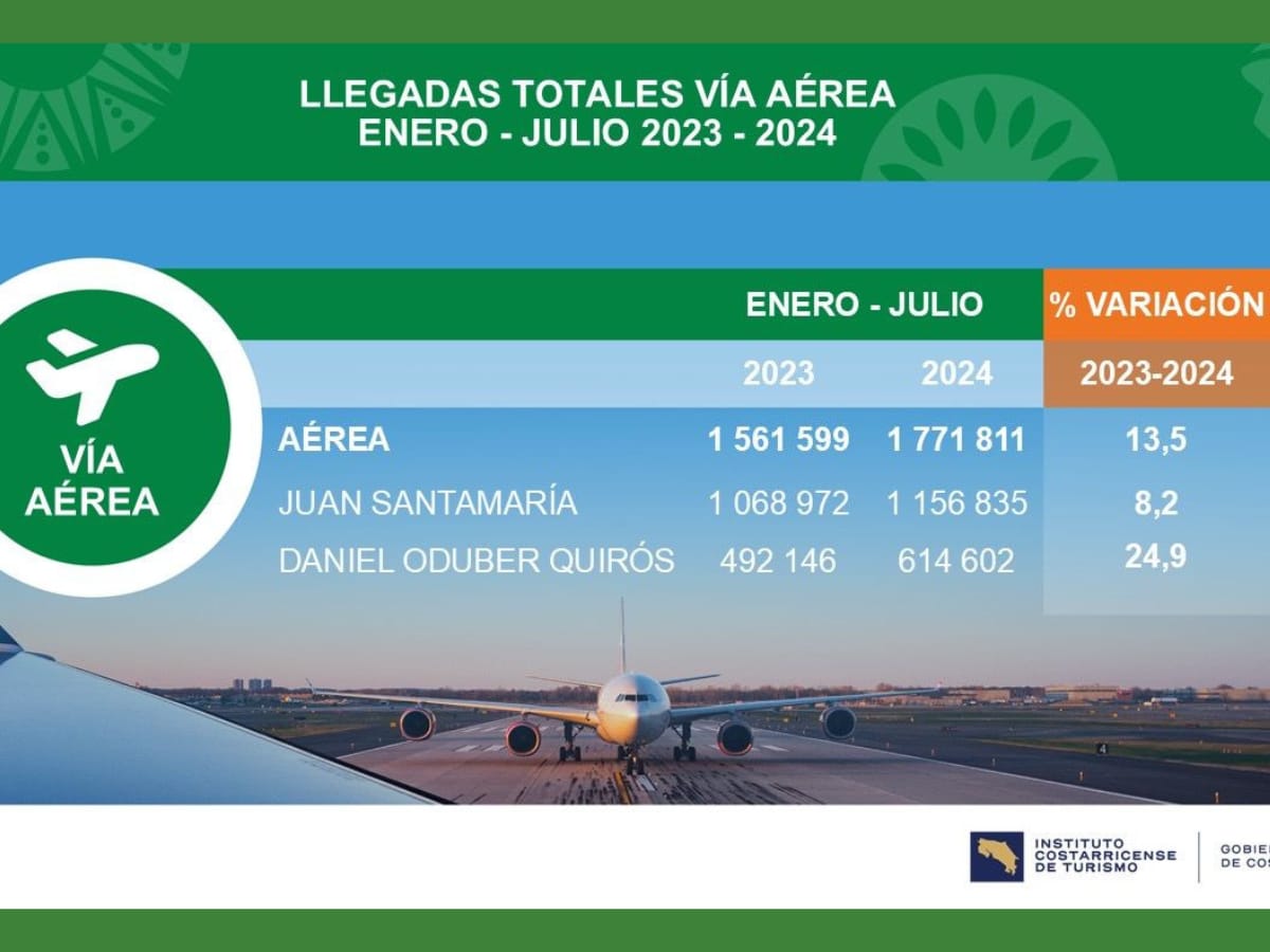 El mes de julio superó en un 7,2% la visitación registrada en el mismo mes del año anterior.