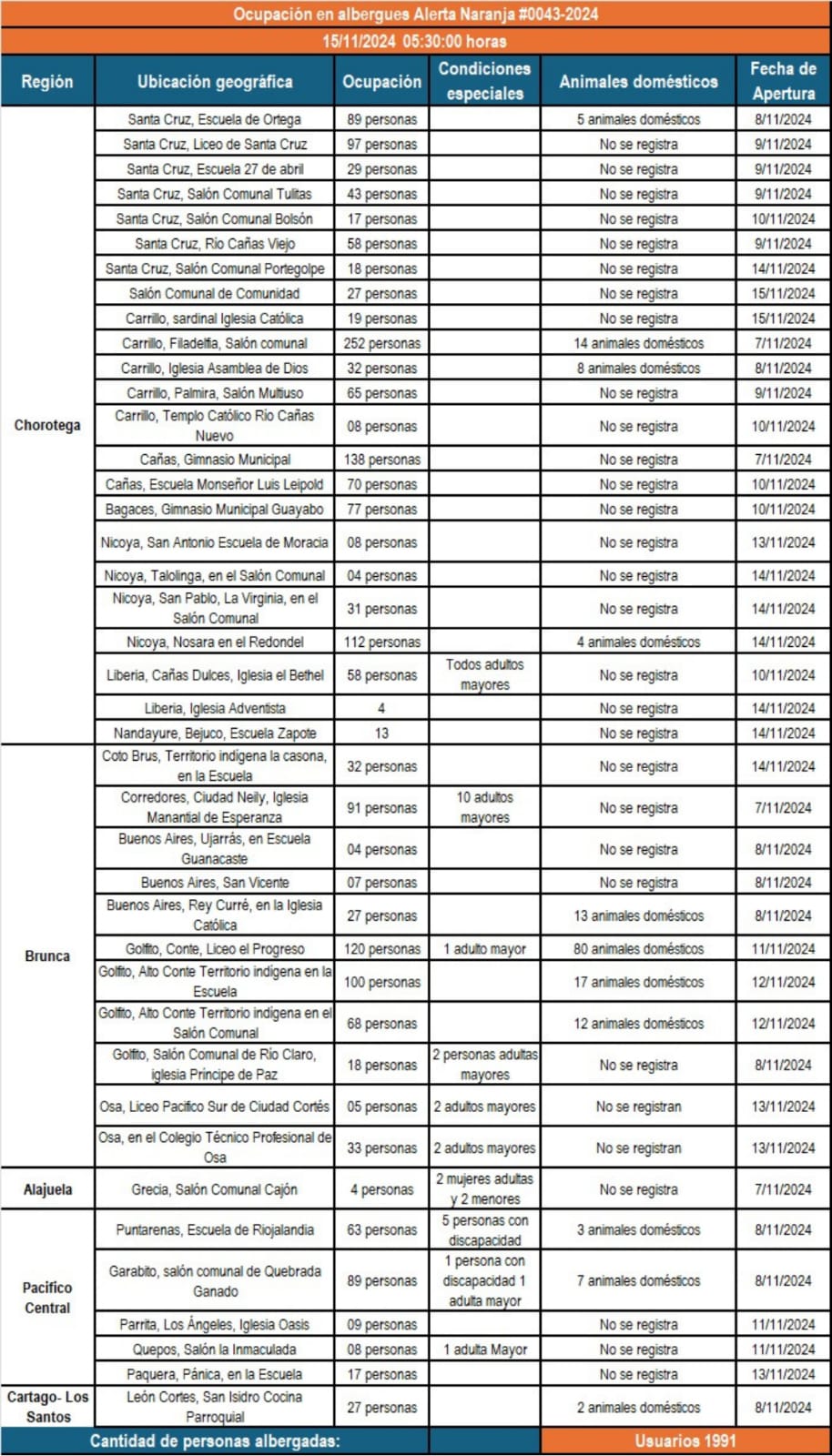 info albergue lluvia 2024