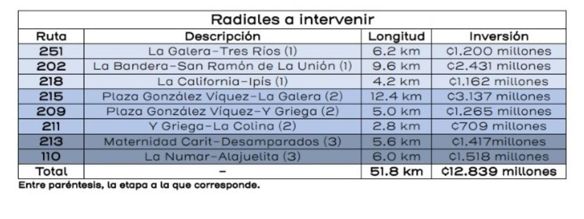 info ruta tres rios