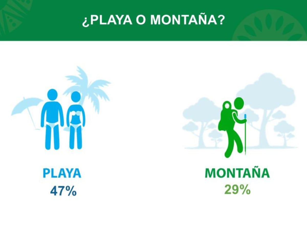 Hace unos pocos días el Instituto Costarricense de Turismo (ICT) presentó los datos de un estudio que tenía entre los objetivos principales brindar una radiografía del mercado local de visitantes a los distintos puntos de atracción, las características de ese segmento y la definición de los hábitos de consumo de los costarricenses en este campo, entre otros detalles sumamente valiosos.