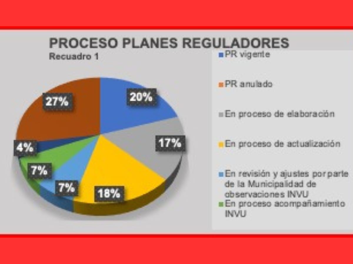 Los planes reguladores existentes presentan entre 16 y 43 años de antigüedad. Para el Colegio de Ingenieros Topógrafos “No se puede administrar lo que no se sabe que se tiene”.