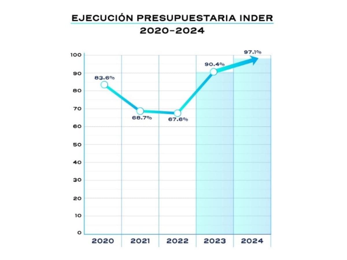 inder presupuesto 2024 grafico