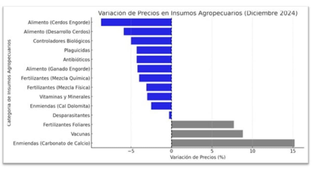 mag presenta resultados estudio insumos agropecuarios 1