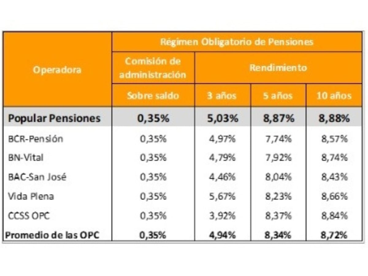 tabla rop de popular pensiones cierra 2024